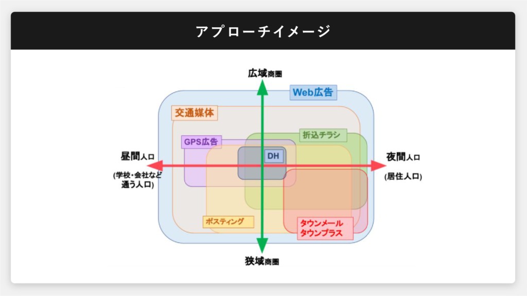 フィットネスクラブの集客アップに！ 効果を高める広告媒体及び取り組みのポイント