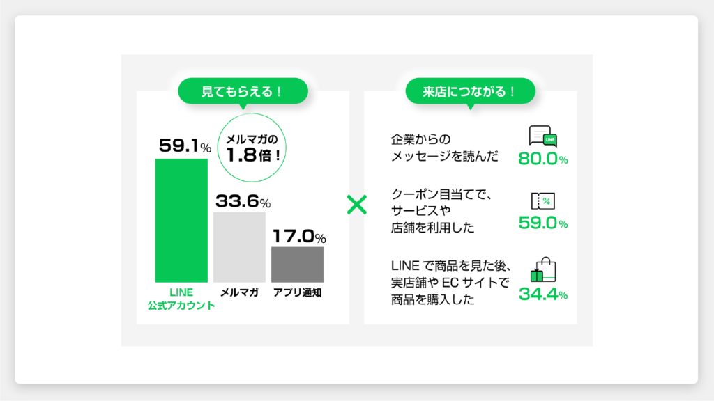 フィットネスの店舗におけるLINE活用の現状とおすすめ機能