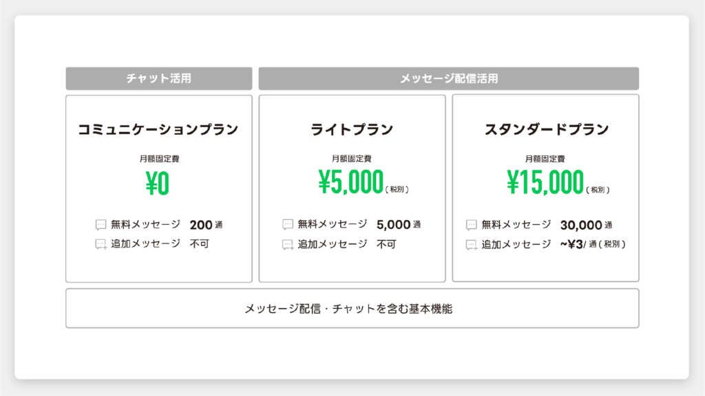 フィットネスの店舗におけるLINE活用の現状とおすすめ機能