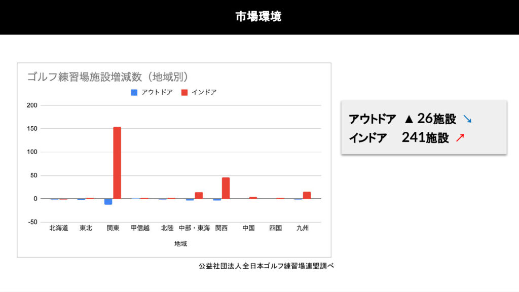 【挑戦者必見】3名で10店舗展開可能な究極の省人化を実現！ インドアゴルフ開業のススメ