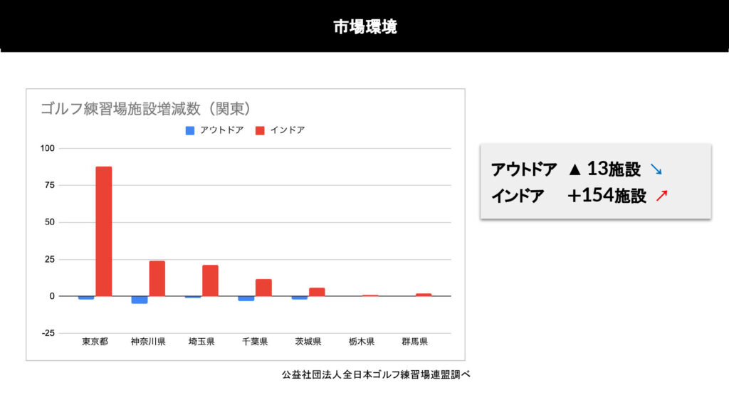 【挑戦者必見】3名で10店舗展開可能な究極の省人化を実現！ インドアゴルフ開業のススメ