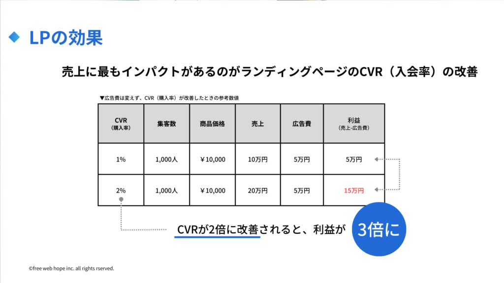 入会者数を増やすLPの活用術！ 事例付きで制作方法やコツを解説